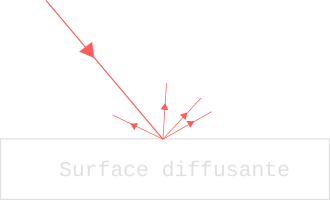 Diffusion lumineuse