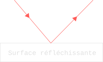 Réflexion lumineuse